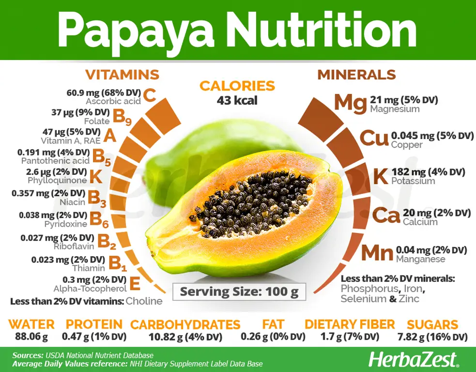 Grafik yang menampilkan kandungan nutrisi pepaya Jepang