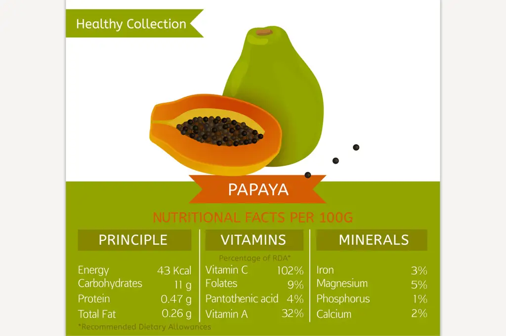 Grafik yang menunjukkan nutrisi yang terkandung dalam pepaya