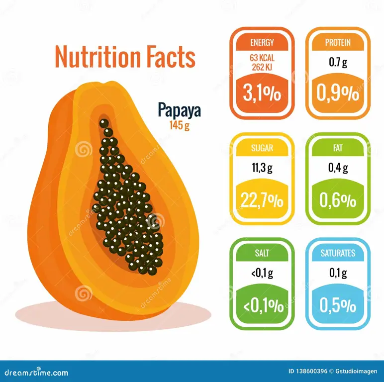 Infografis tentang fakta nutrisi pepaya