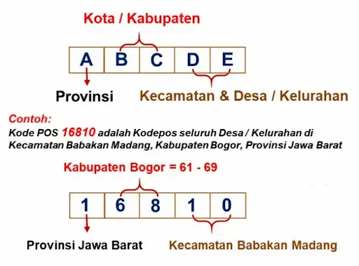 Infografis Kode Pos Indonesia