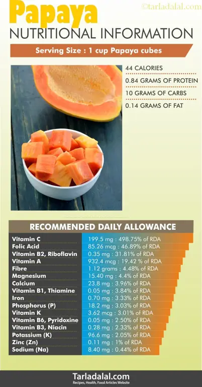 Grafik yang menampilkan fakta nutrisi pepaya secara detail